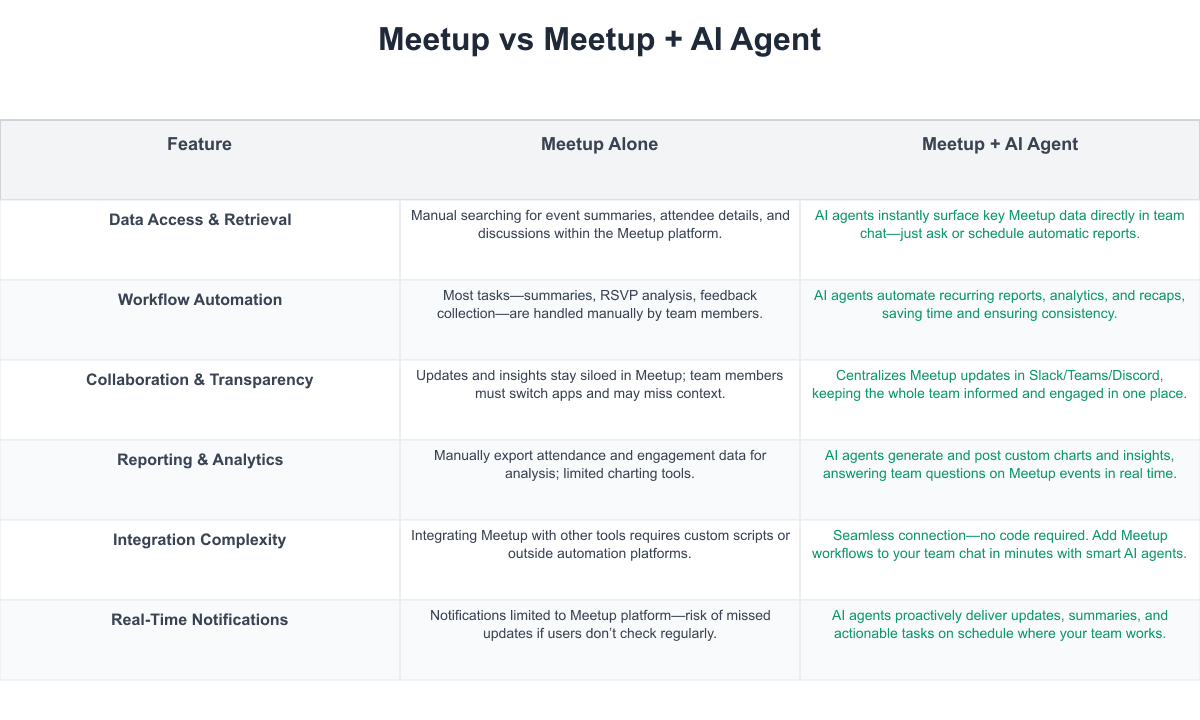 Meetup Comparison Table
