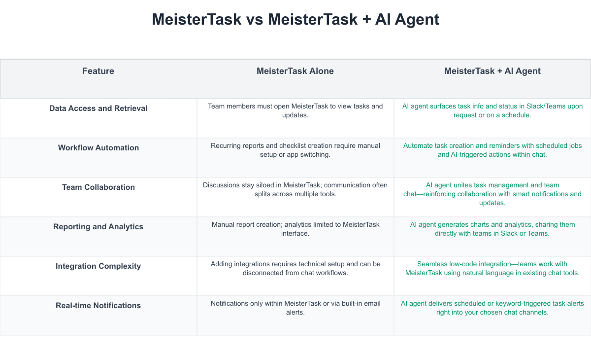 MeisterTask Comparison Table
