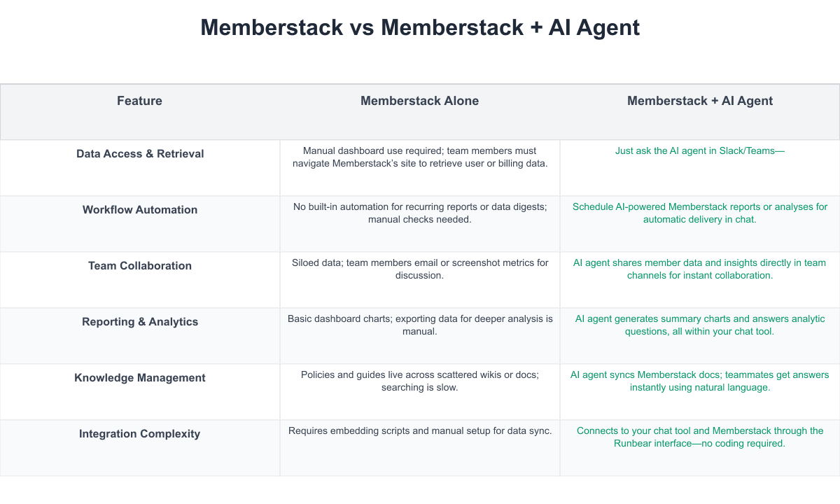 Memberstack Comparison Table
