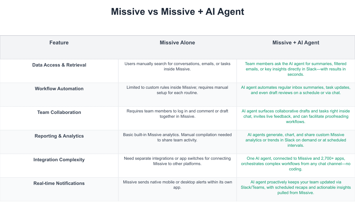 Missive Comparison Table