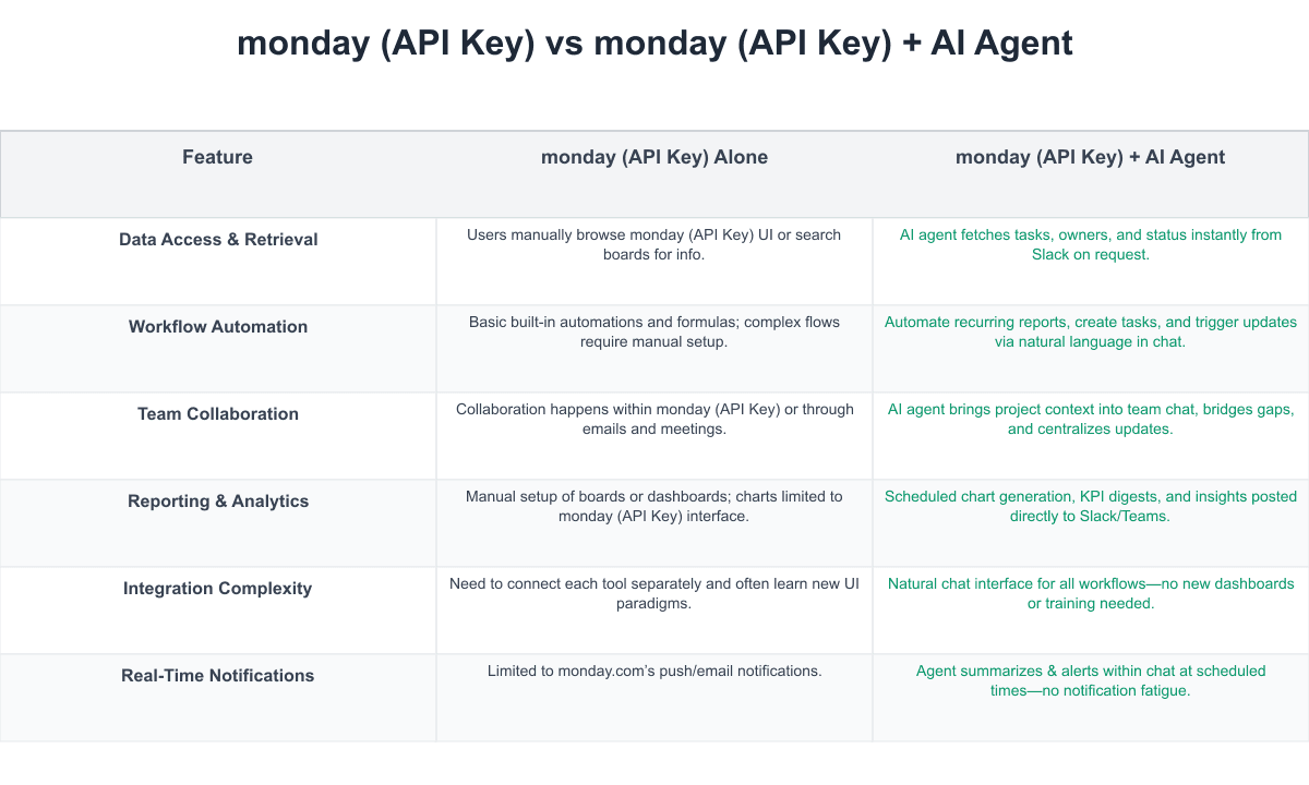 monday (API Key) Comparison Table