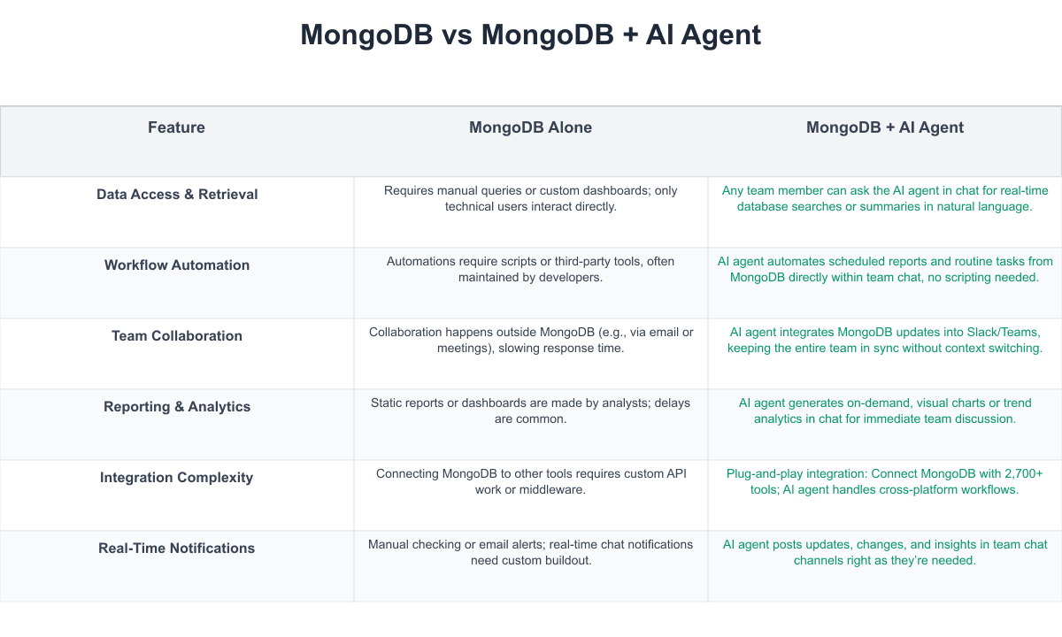 MongoDB Comparison Table