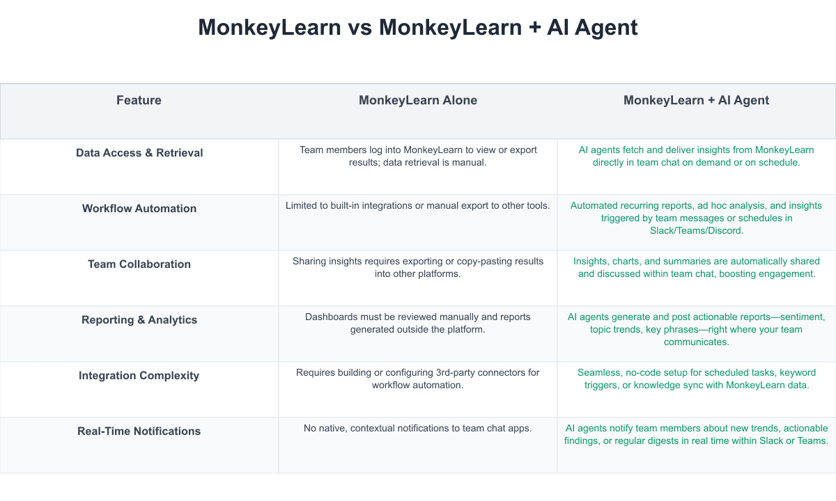 MonkeyLearn Comparison Table