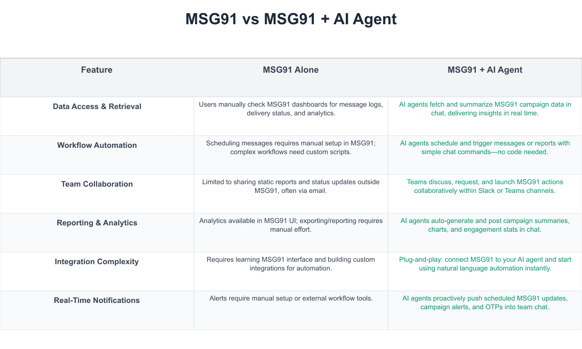 MSG91 Comparison Table