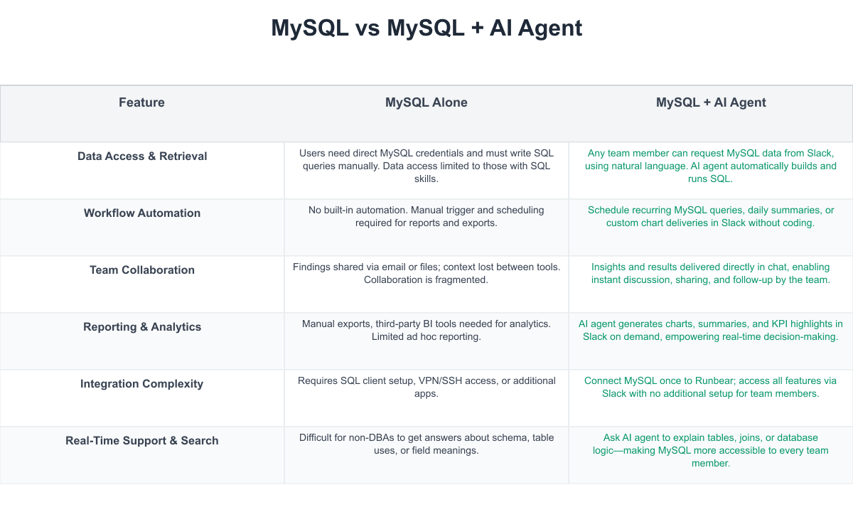 MySQL Comparison Table
