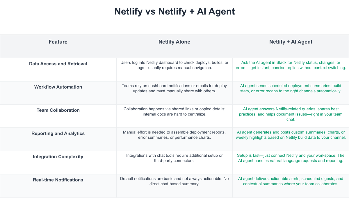 Netlify Comparison Table