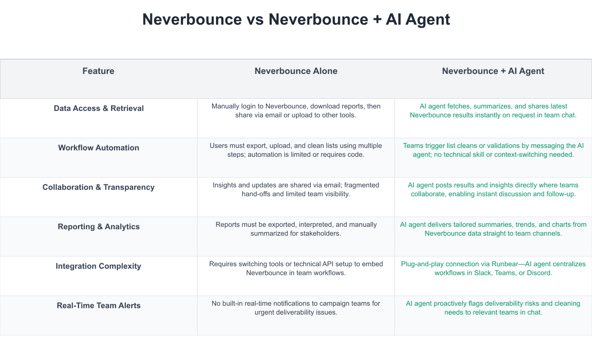 Neverbounce Comparison Table