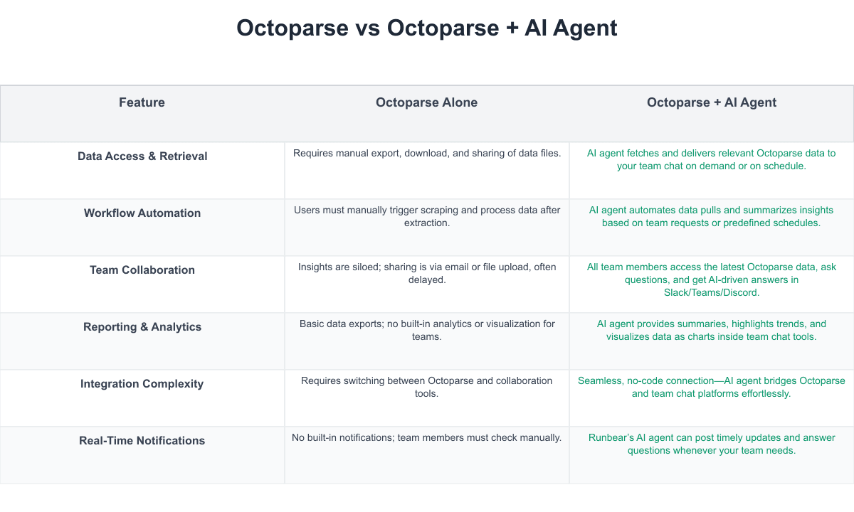 Octoparse Comparison Table