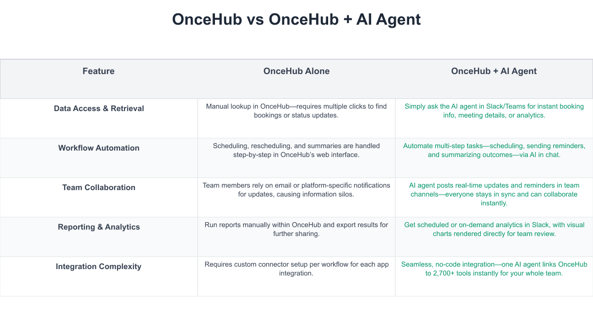 OnceHub Comparison Table