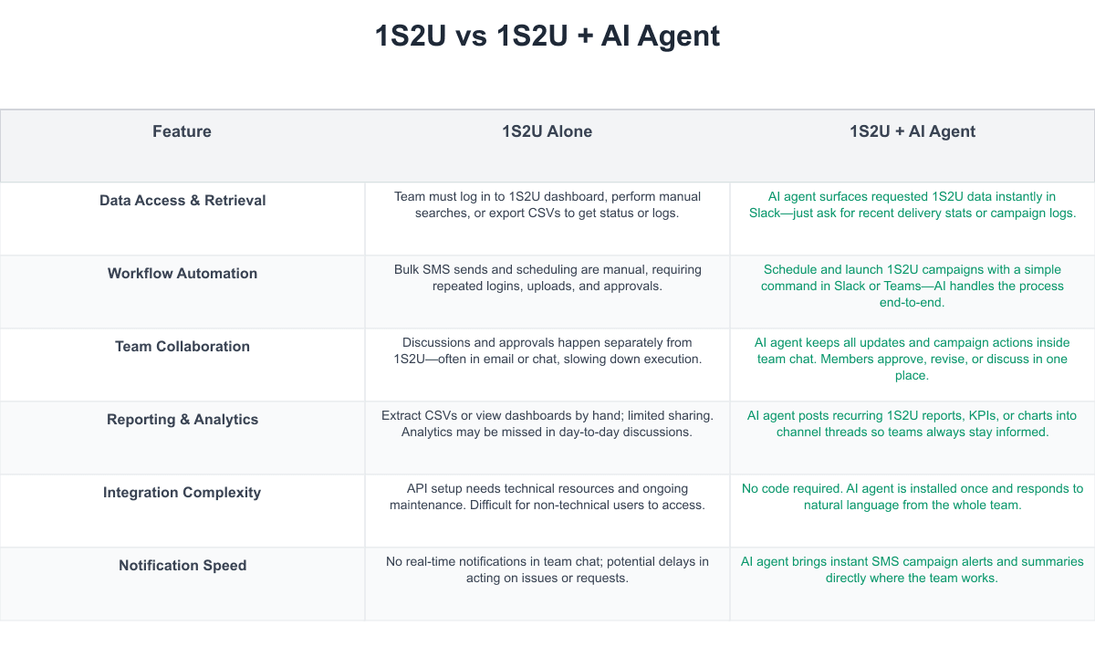 1S2U Comparison Table