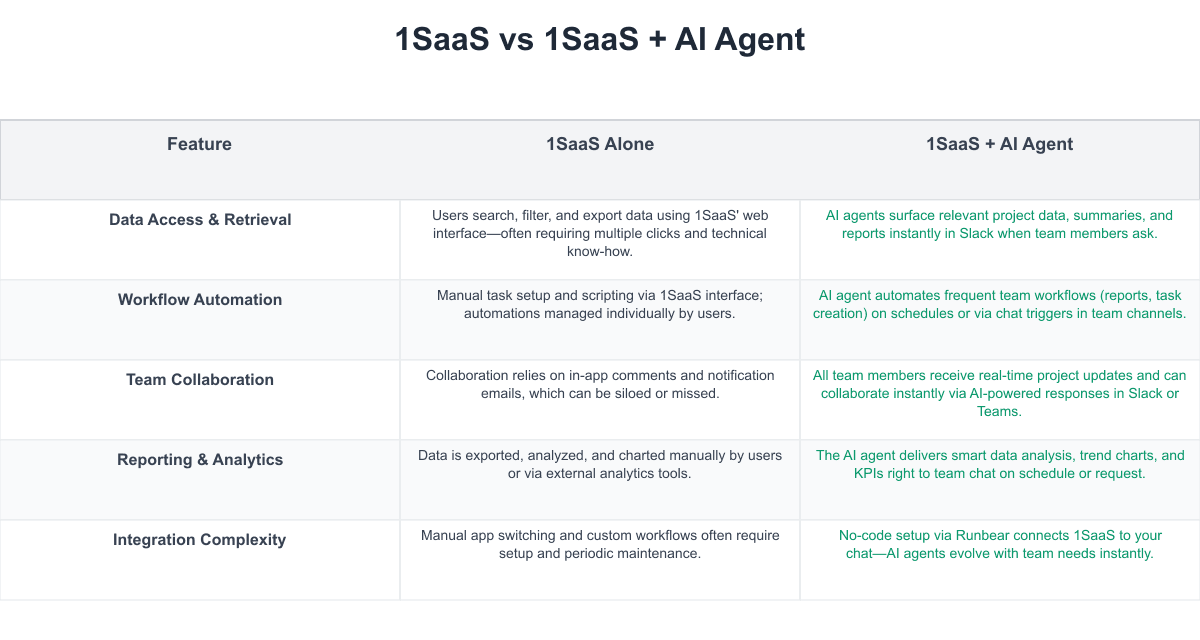 1SaaS Comparison Table