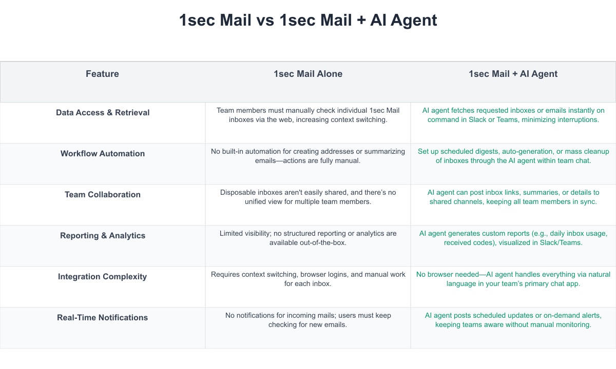 1sec Mail Comparison Table