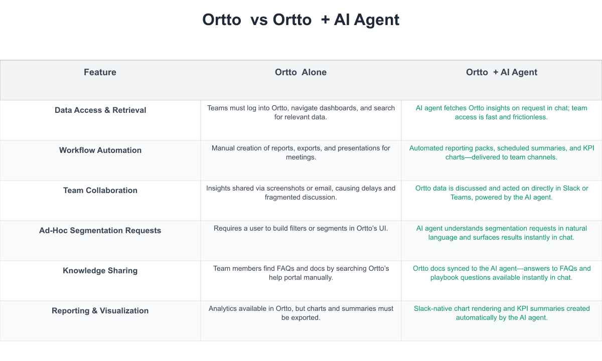 Ortto  Comparison Table