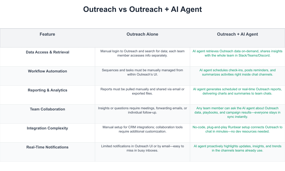 Outreach Comparison Table