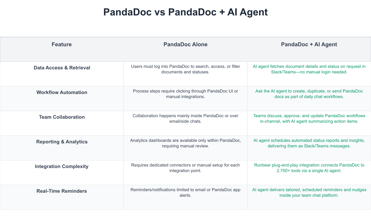 PandaDoc Comparison Table