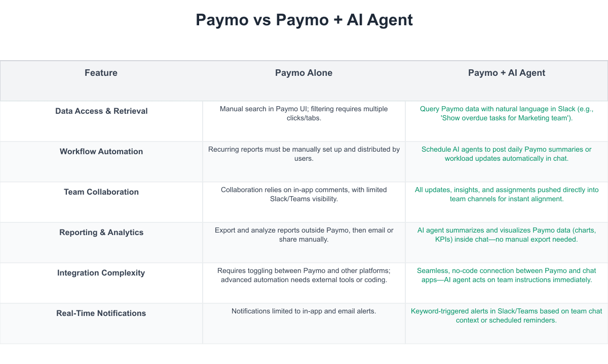 Paymo Comparison Table