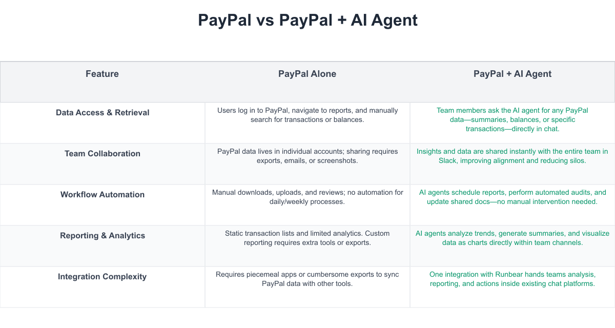 PayPal Comparison Table