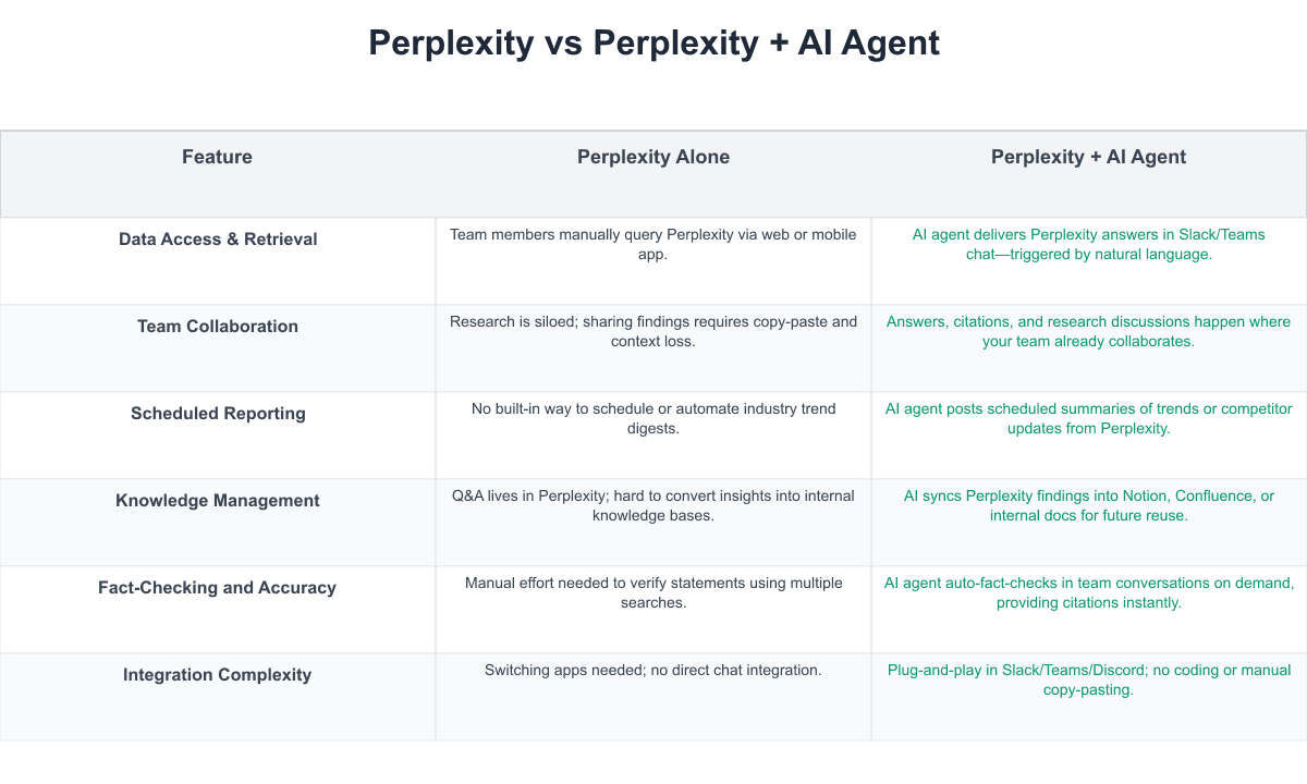 Perplexity Comparison Table