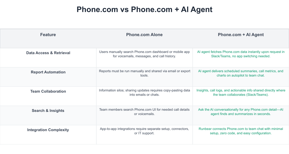 Phone.com Comparison Table