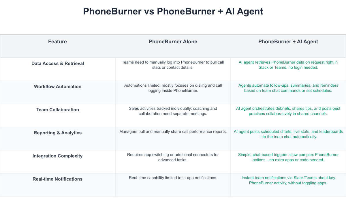 PhoneBurner Comparison Table