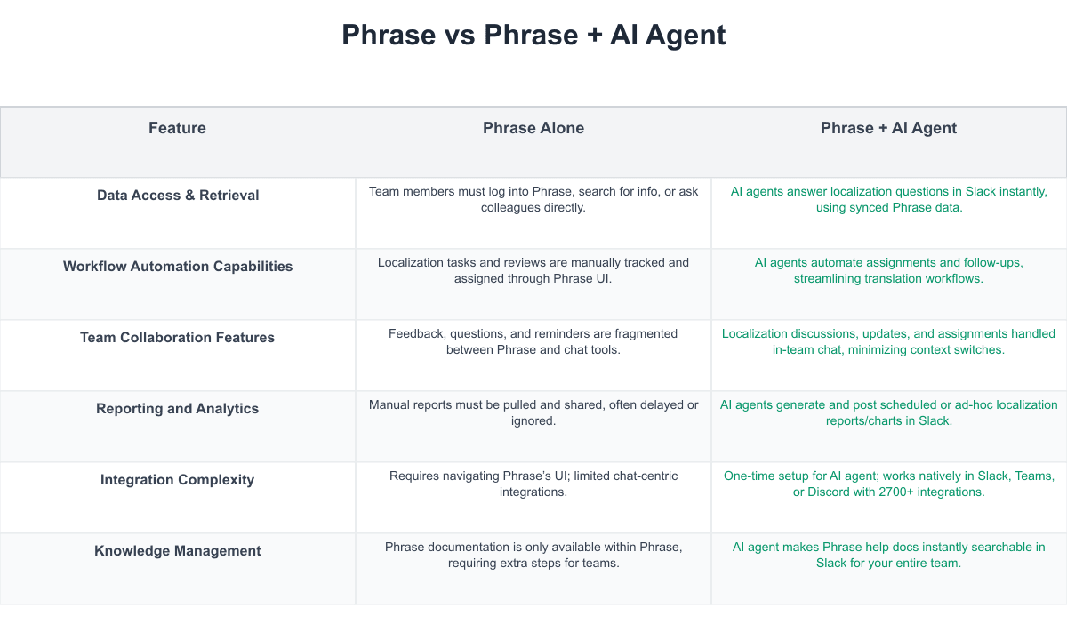 Phrase Comparison Table