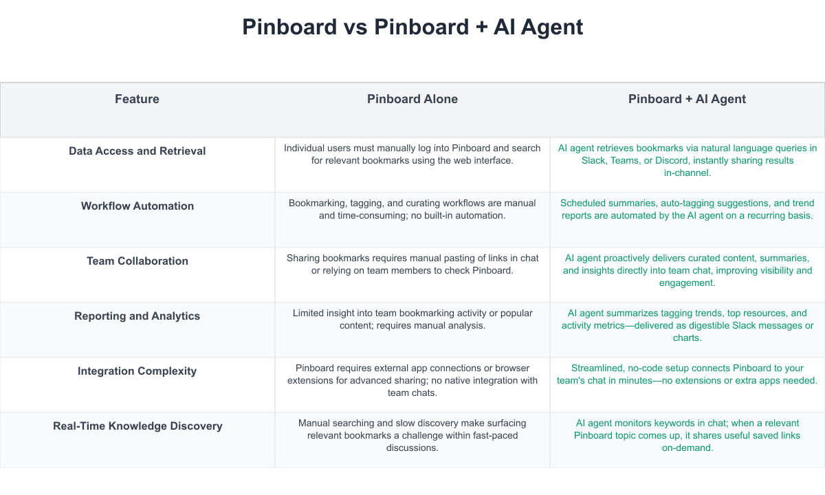 Pinboard Comparison Table