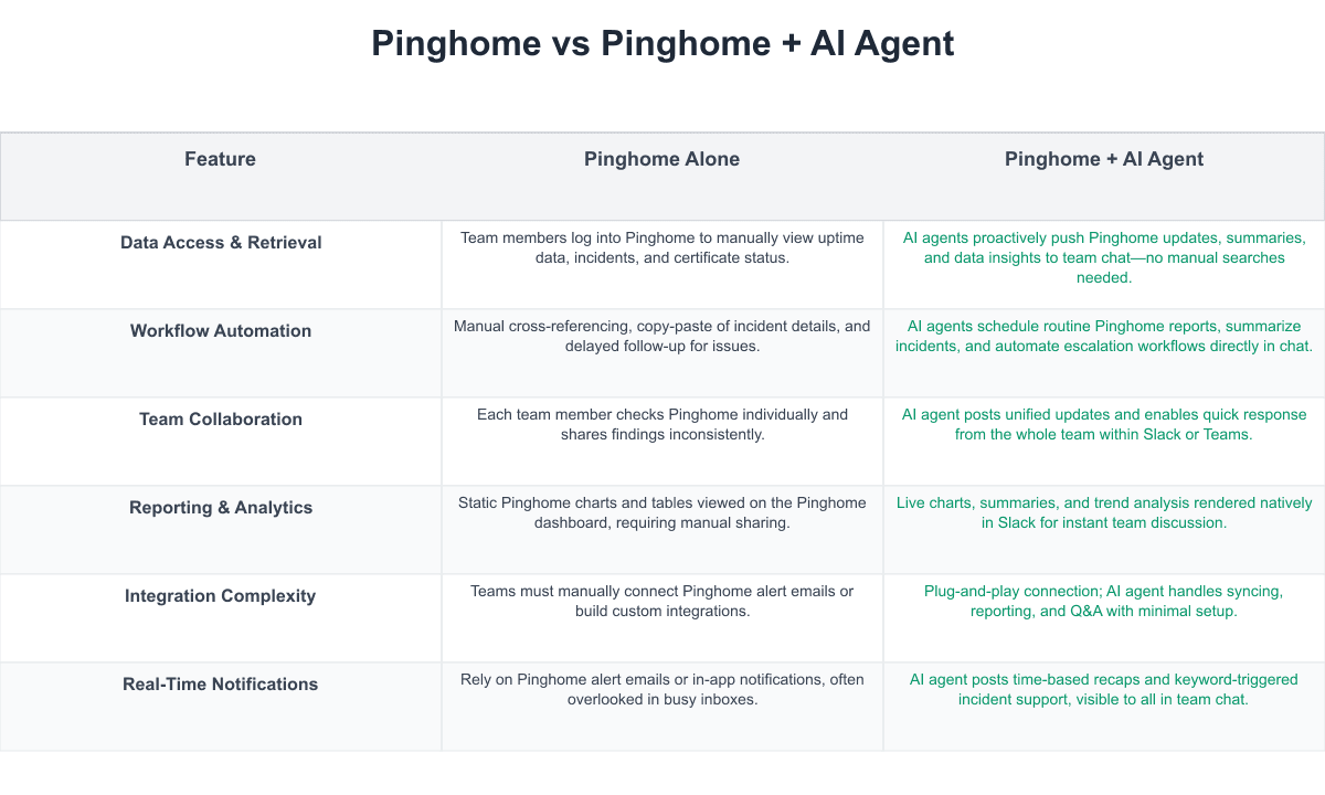 Pinghome Comparison Table