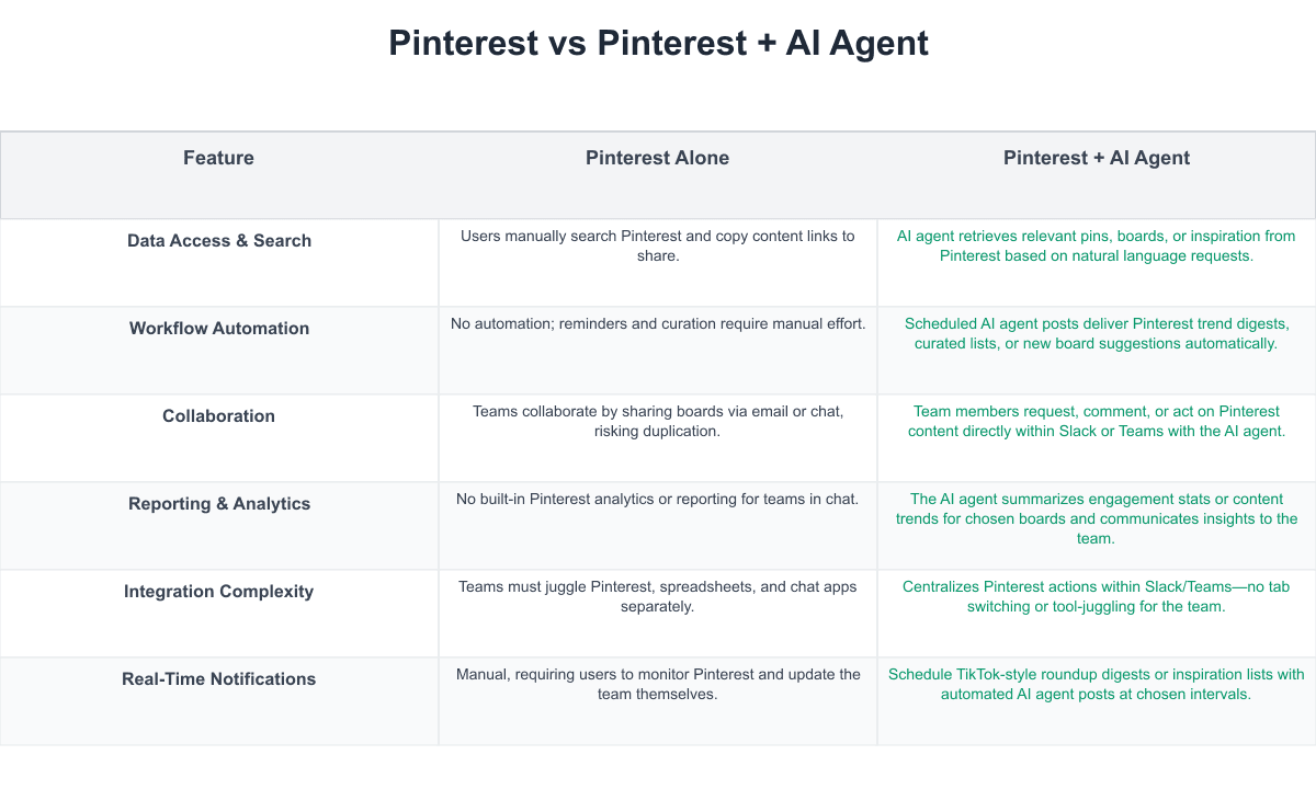 Pinterest Comparison Table