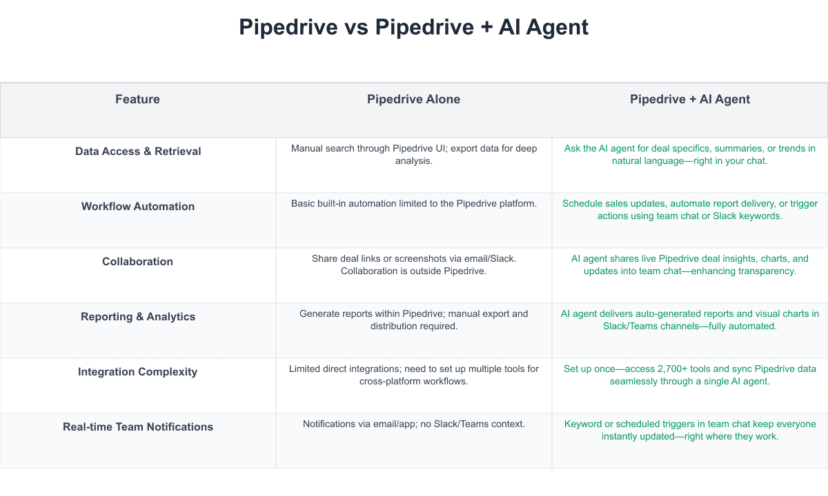 Pipedrive Comparison Table