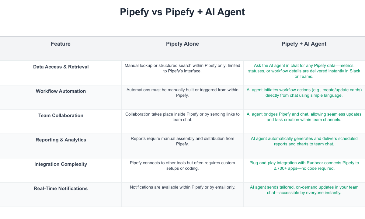 Pipefy Comparison Table