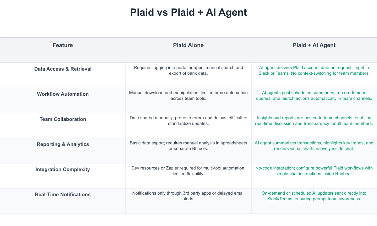 Plaid Comparison Table