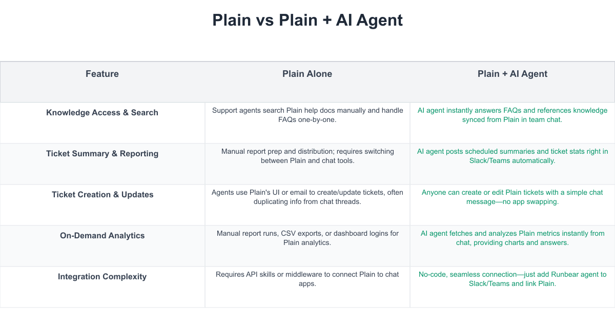 Plain Comparison Table