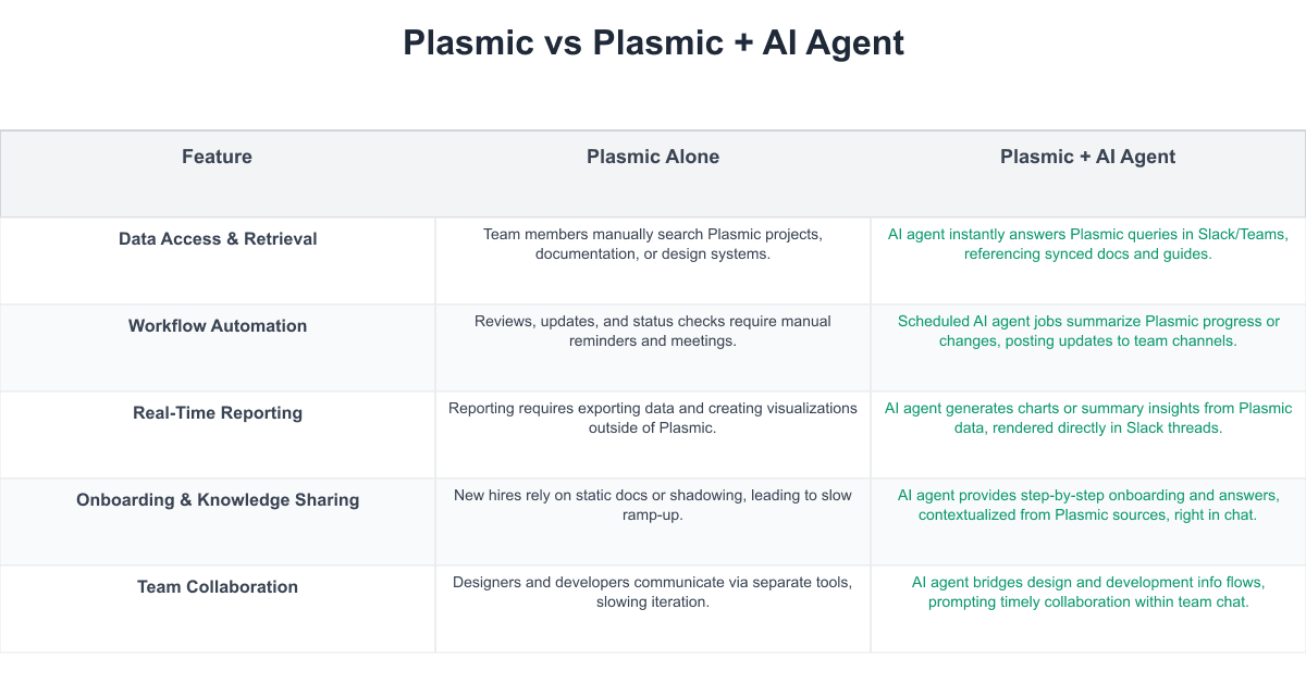 Plasmic Comparison Table