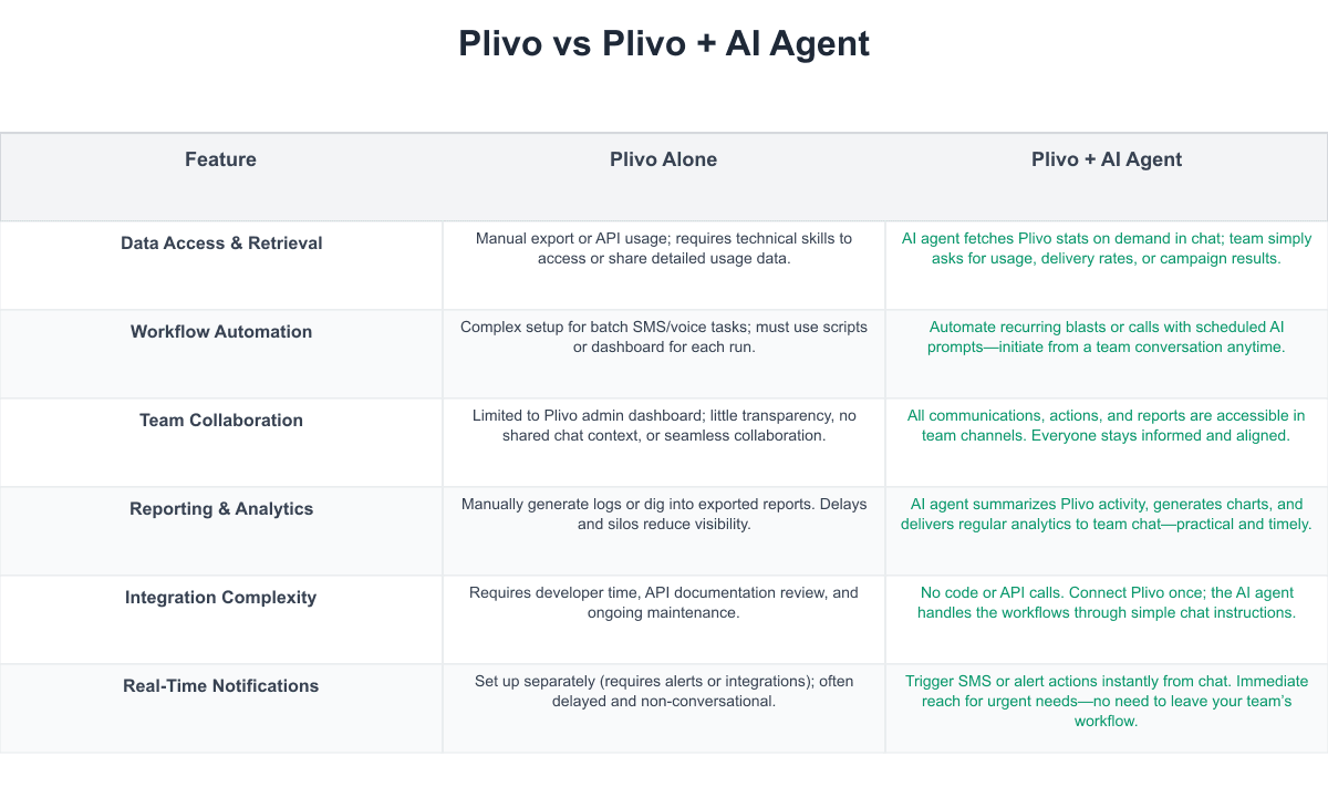 Plivo Comparison Table