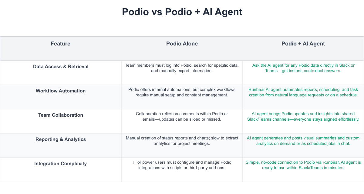 Podio Comparison Table