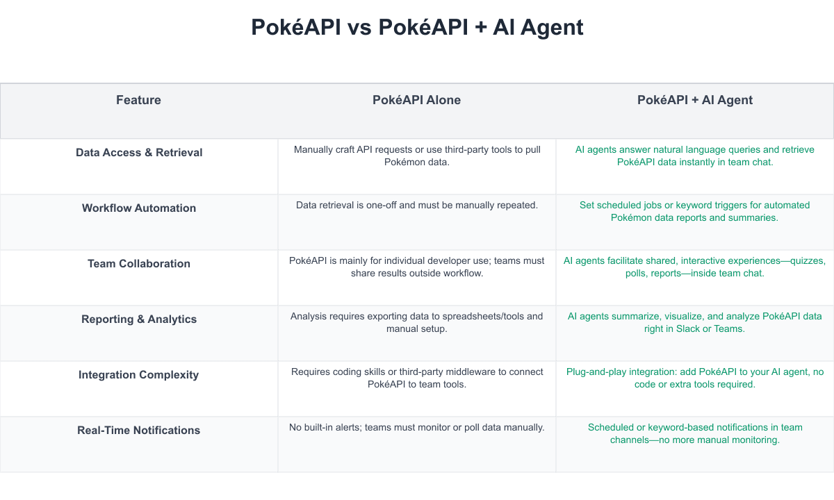 PokéAPI Comparison Table