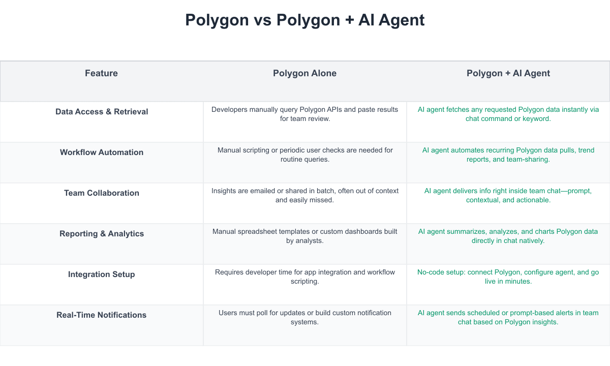 Polygon Comparison Table