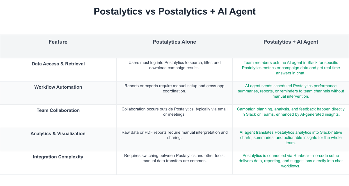 Postalytics Comparison Table