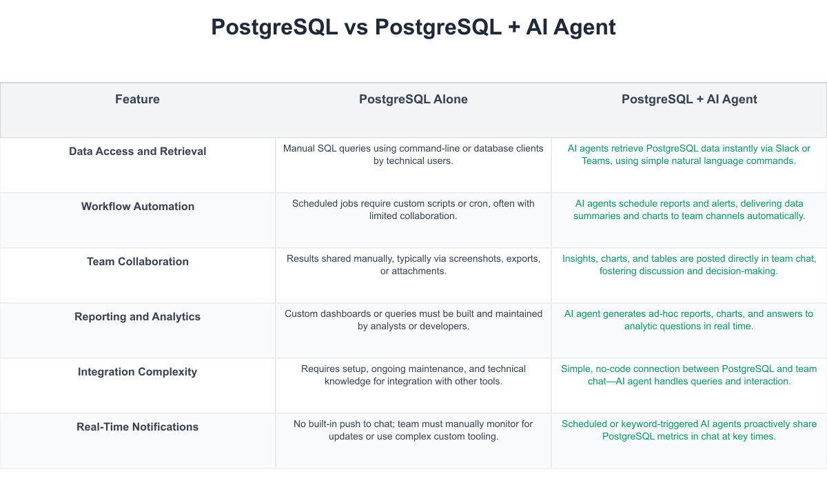 PostgreSQL Comparison Table