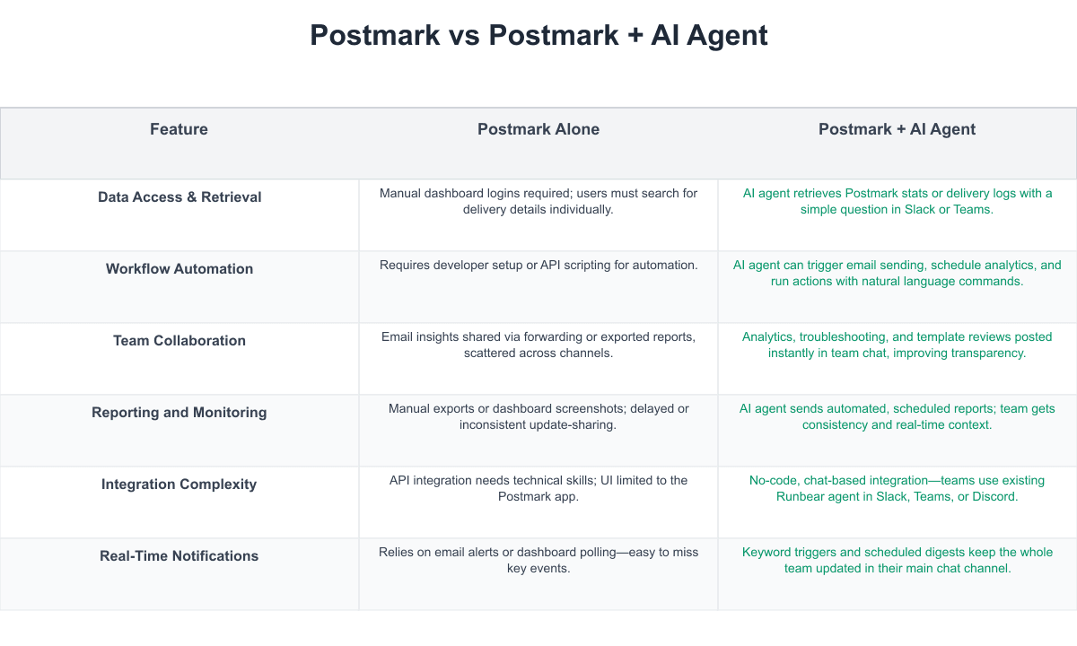 Postmark Comparison Table