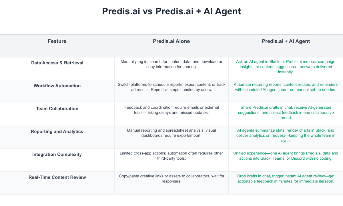 Predis.ai Comparison Table