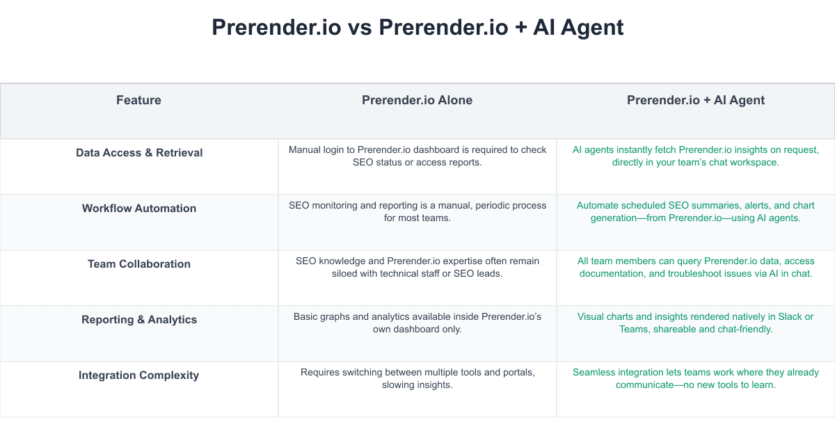 Prerender.io Comparison Table