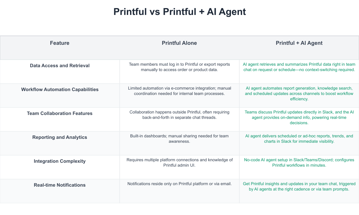 Printful Comparison Table
