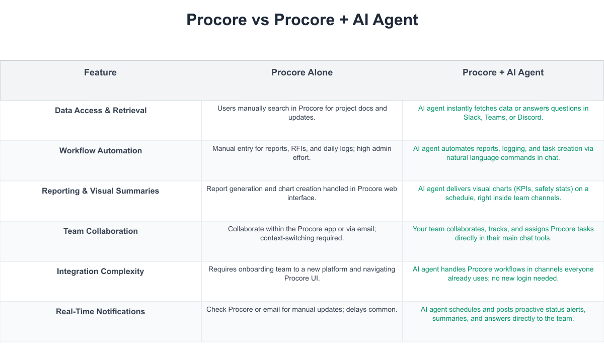 Procore Comparison Table