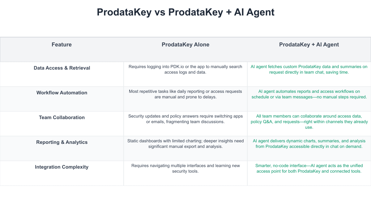 ProdataKey Comparison Table