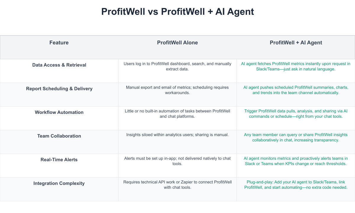 ProfitWell Comparison Table