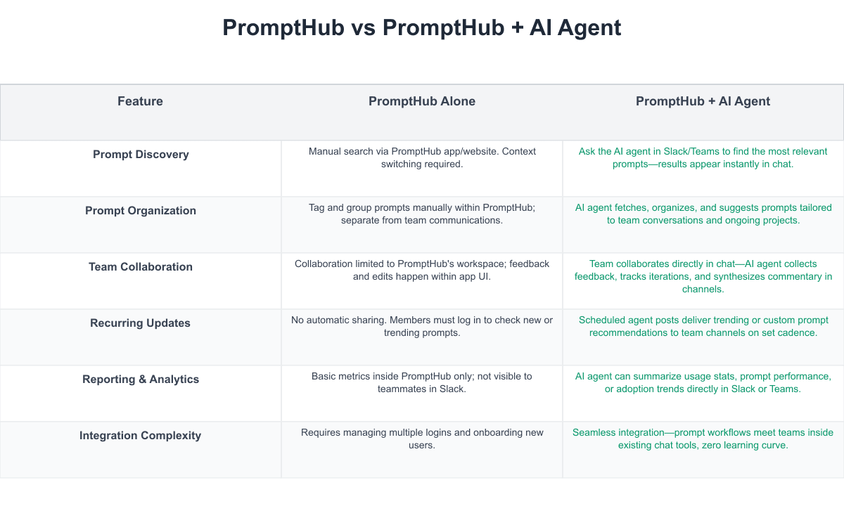 PromptHub Comparison Table