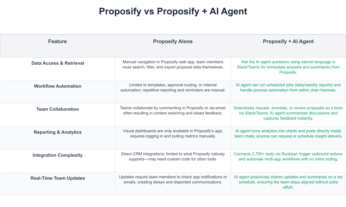 Proposify Comparison Table