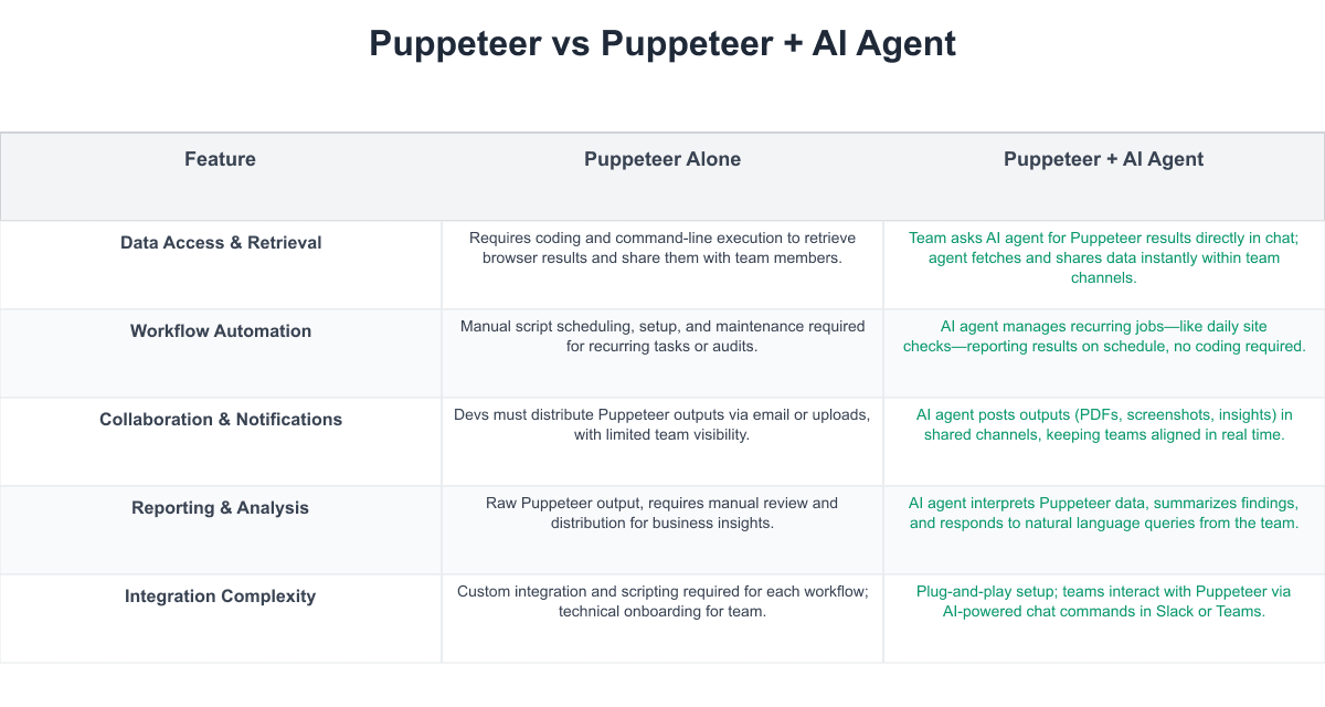 Puppeteer Comparison Table