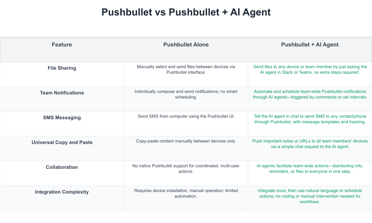 Pushbullet Comparison Table
